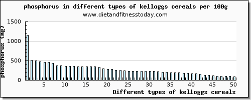 kelloggs cereals phosphorus per 100g